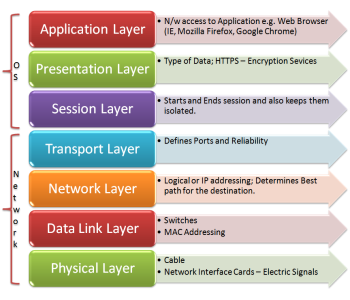 OSI Layer