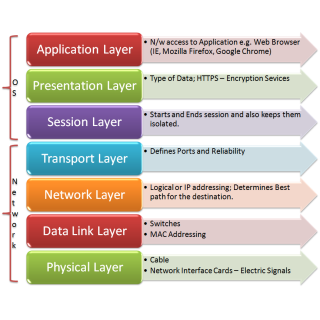 OSI Layer